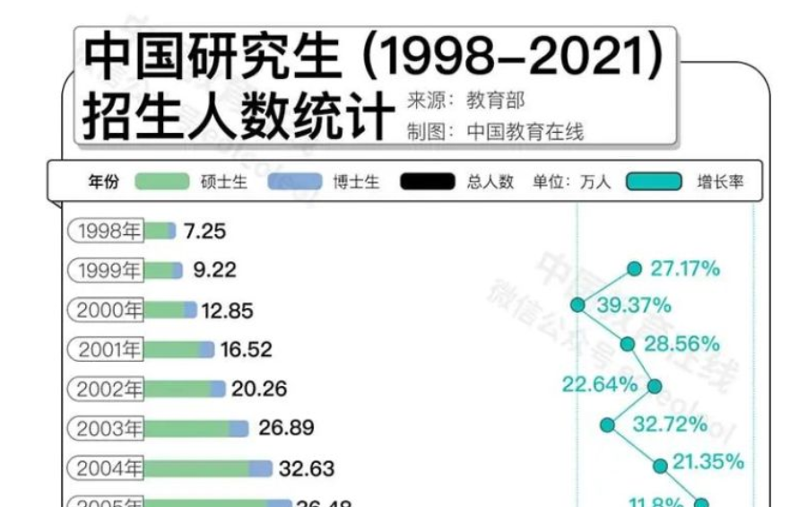 名校研究生“贬值”？何不考虑换个方向！